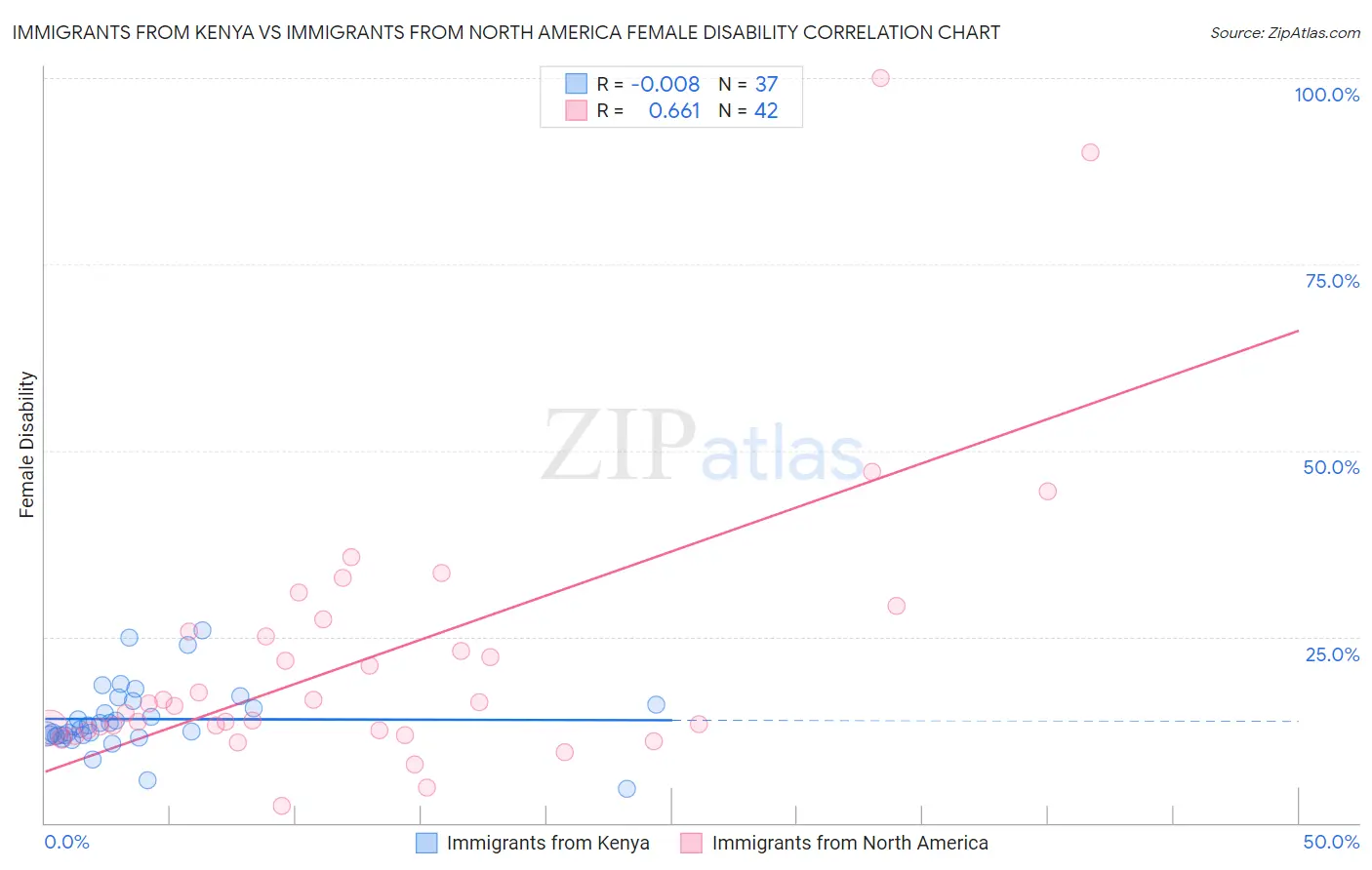 Immigrants from Kenya vs Immigrants from North America Female Disability