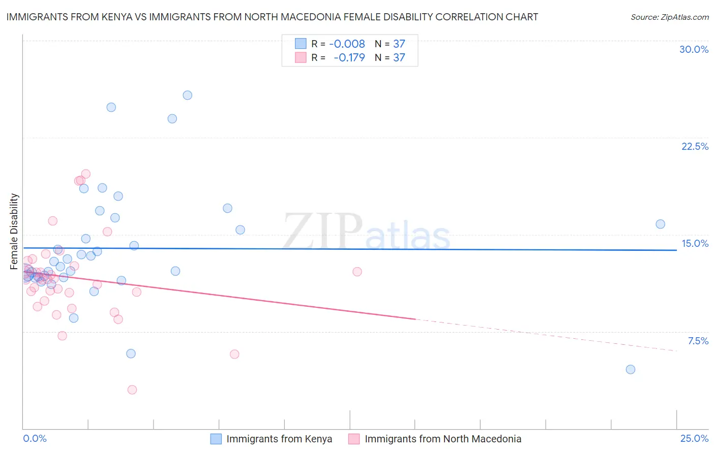 Immigrants from Kenya vs Immigrants from North Macedonia Female Disability