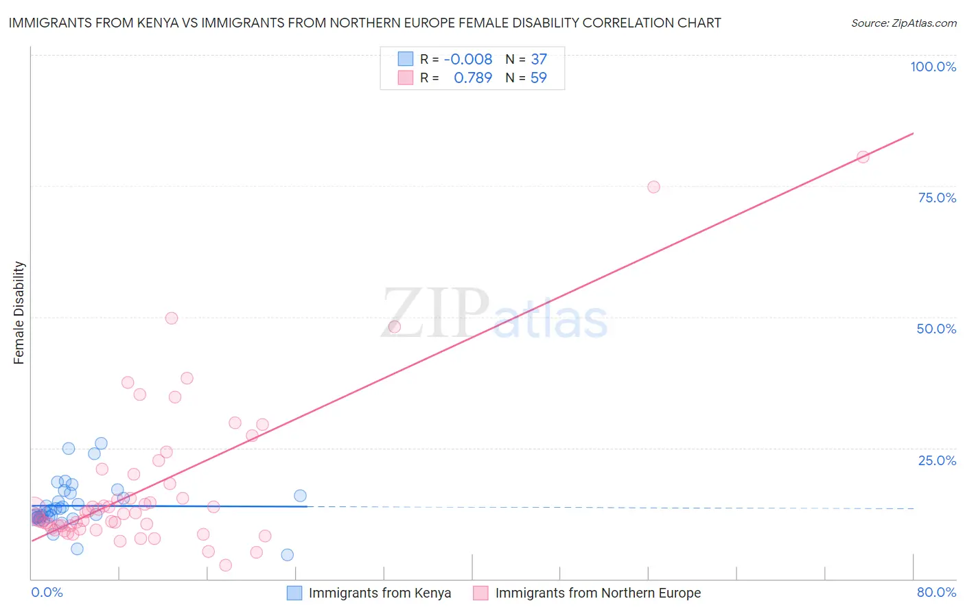 Immigrants from Kenya vs Immigrants from Northern Europe Female Disability