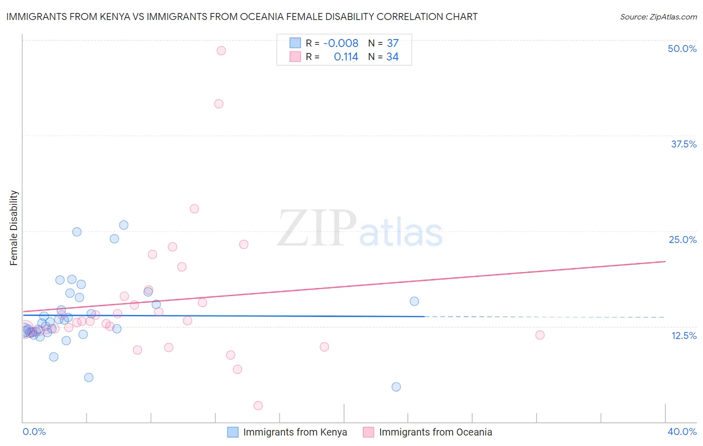 Immigrants from Kenya vs Immigrants from Oceania Female Disability