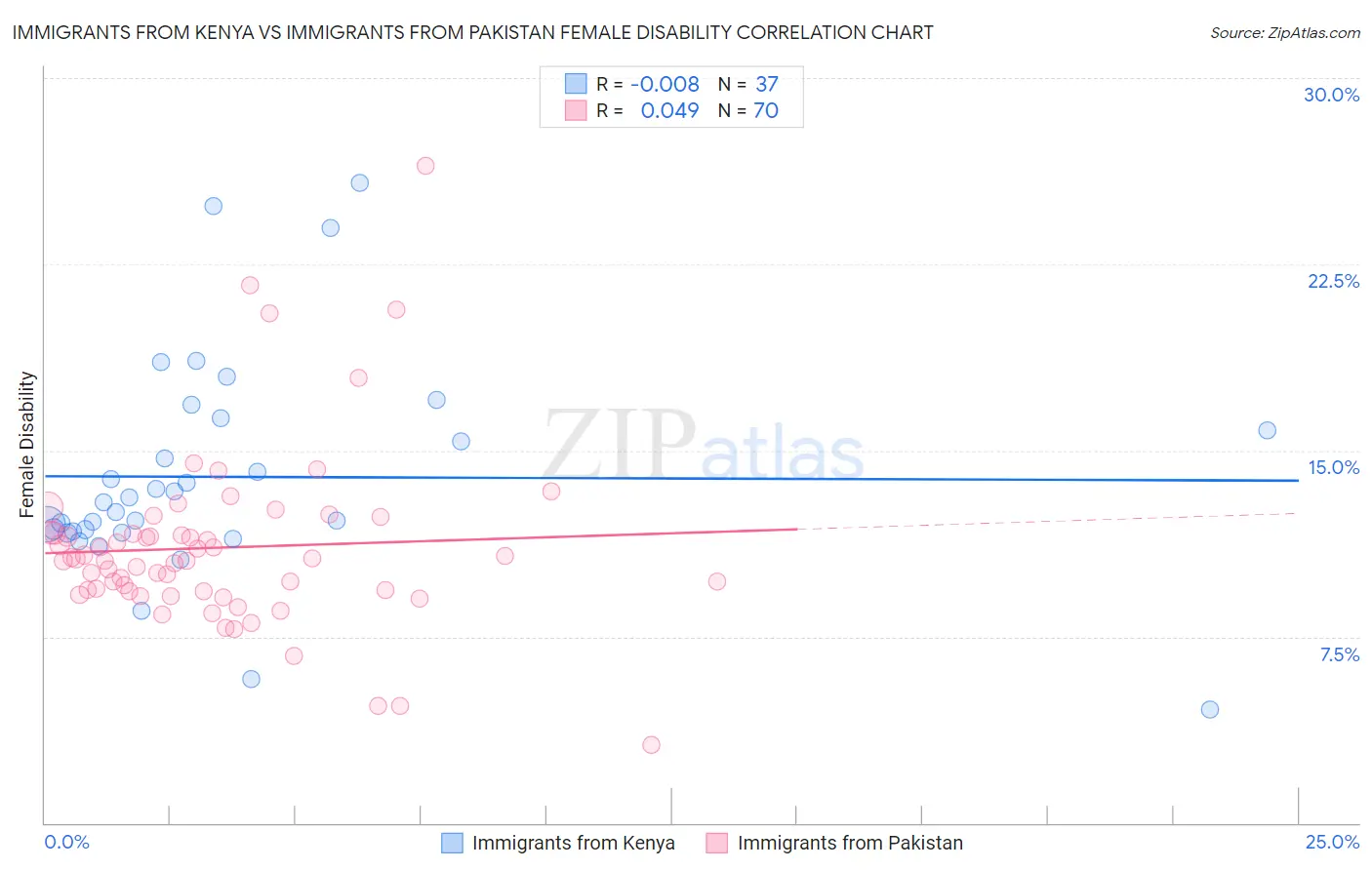 Immigrants from Kenya vs Immigrants from Pakistan Female Disability
