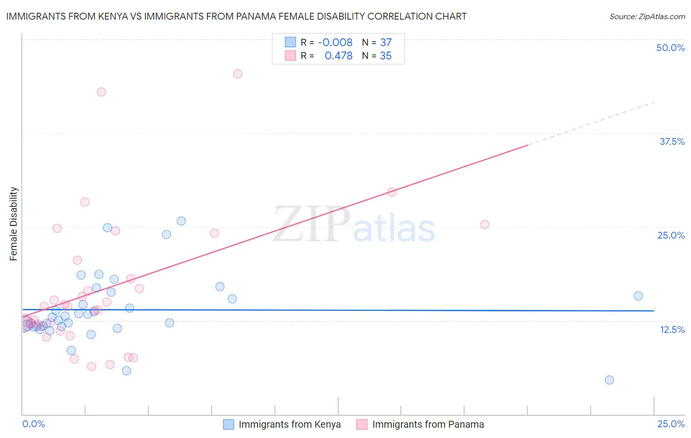 Immigrants from Kenya vs Immigrants from Panama Female Disability