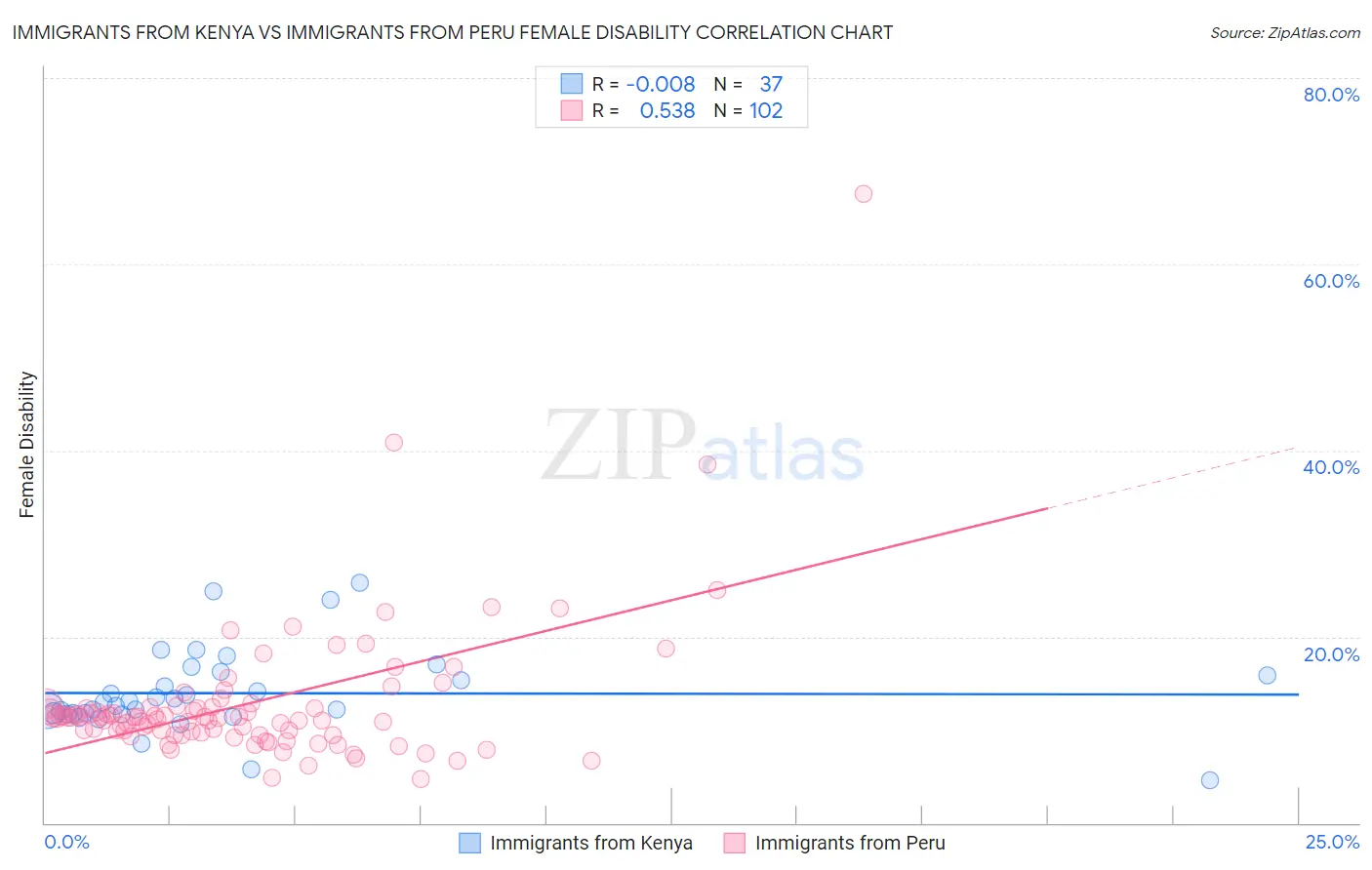 Immigrants from Kenya vs Immigrants from Peru Female Disability