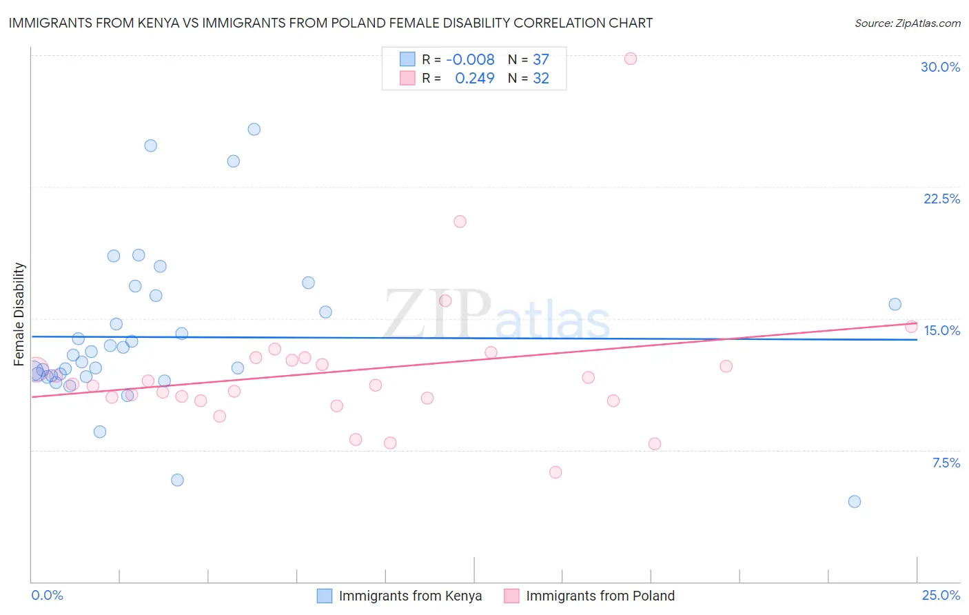 Immigrants from Kenya vs Immigrants from Poland Female Disability