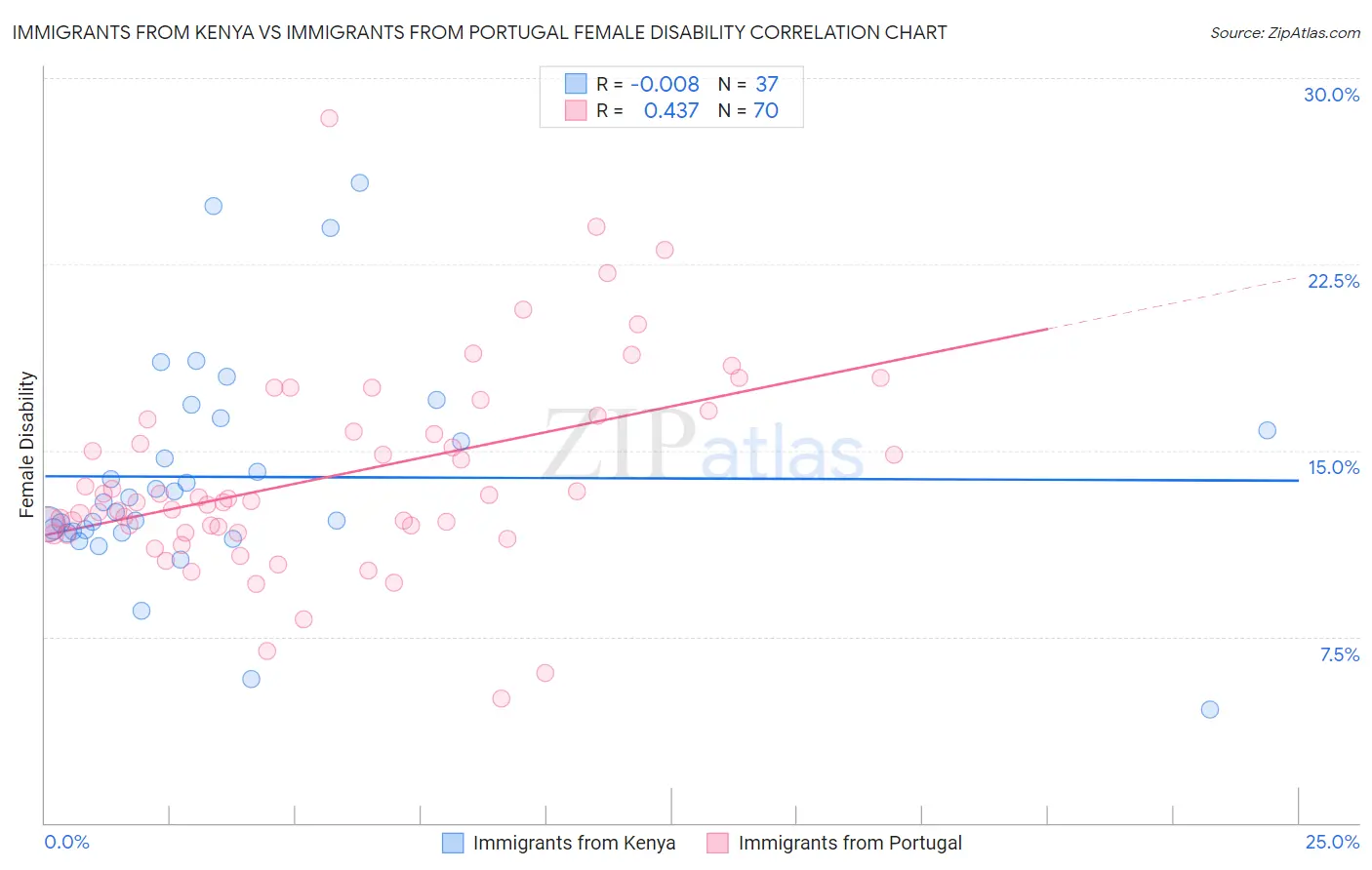 Immigrants from Kenya vs Immigrants from Portugal Female Disability