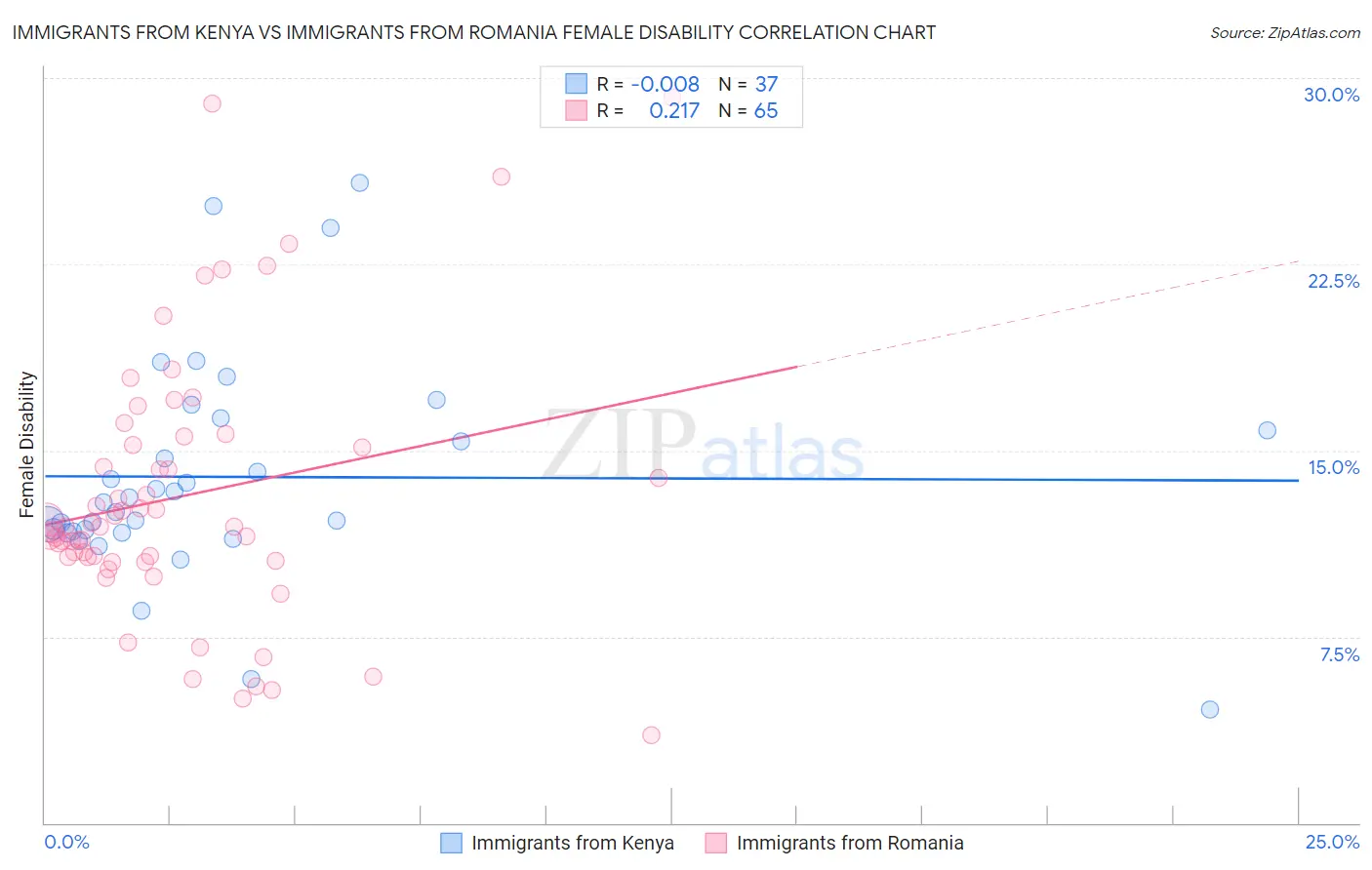 Immigrants from Kenya vs Immigrants from Romania Female Disability