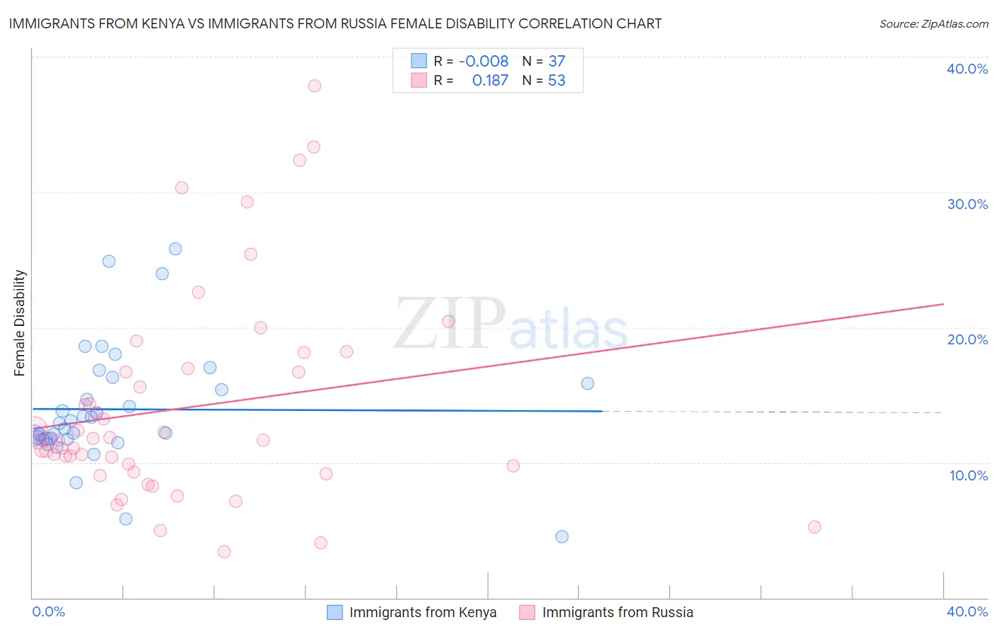 Immigrants from Kenya vs Immigrants from Russia Female Disability