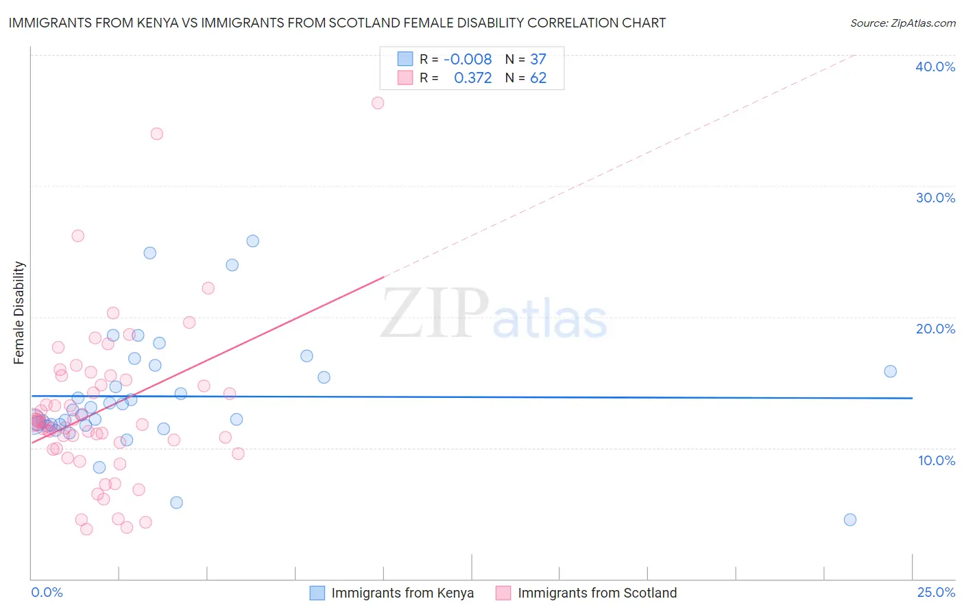 Immigrants from Kenya vs Immigrants from Scotland Female Disability