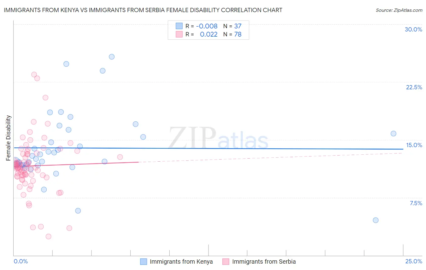 Immigrants from Kenya vs Immigrants from Serbia Female Disability
