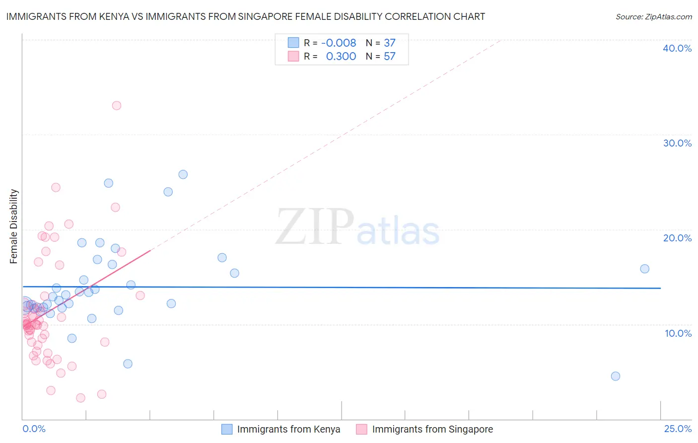 Immigrants from Kenya vs Immigrants from Singapore Female Disability