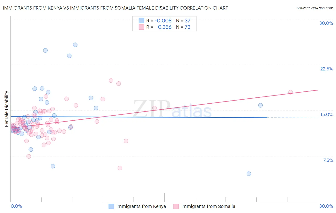 Immigrants from Kenya vs Immigrants from Somalia Female Disability