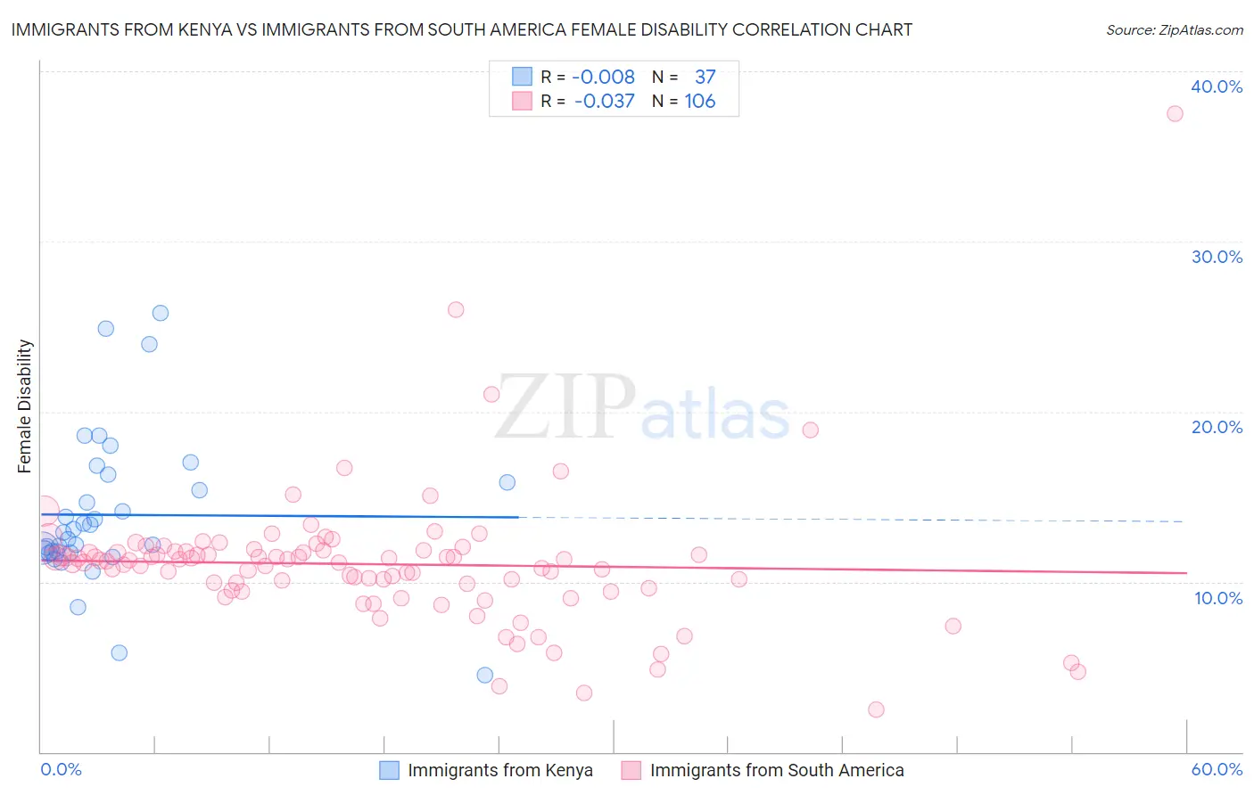 Immigrants from Kenya vs Immigrants from South America Female Disability