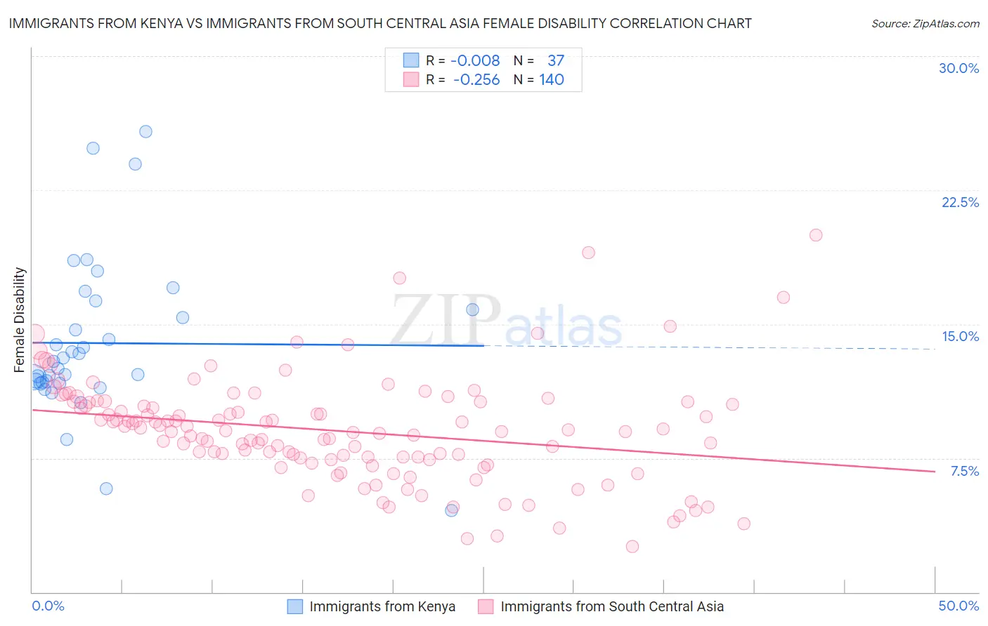 Immigrants from Kenya vs Immigrants from South Central Asia Female Disability