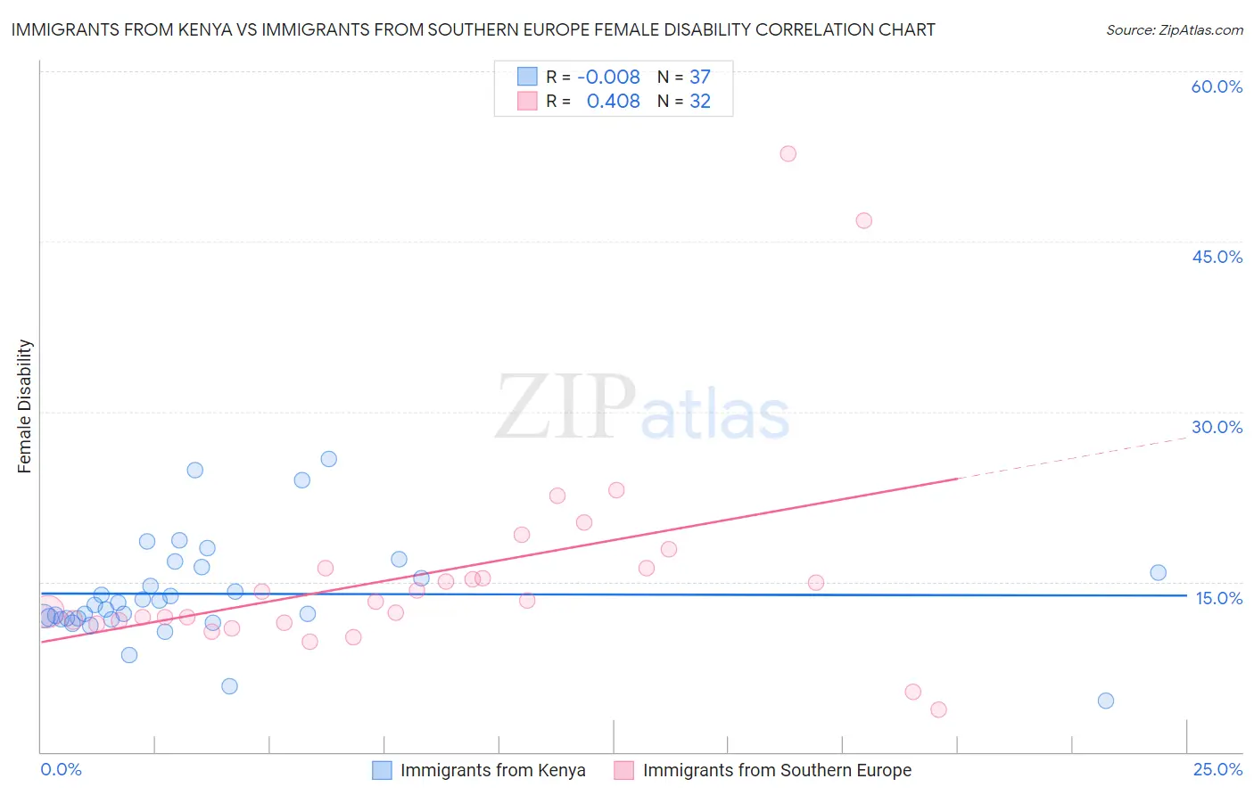 Immigrants from Kenya vs Immigrants from Southern Europe Female Disability