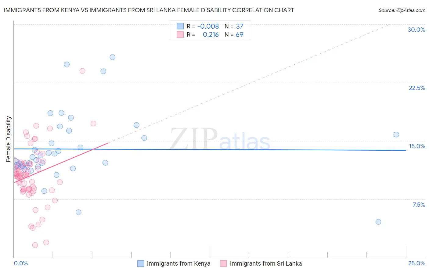 Immigrants from Kenya vs Immigrants from Sri Lanka Female Disability