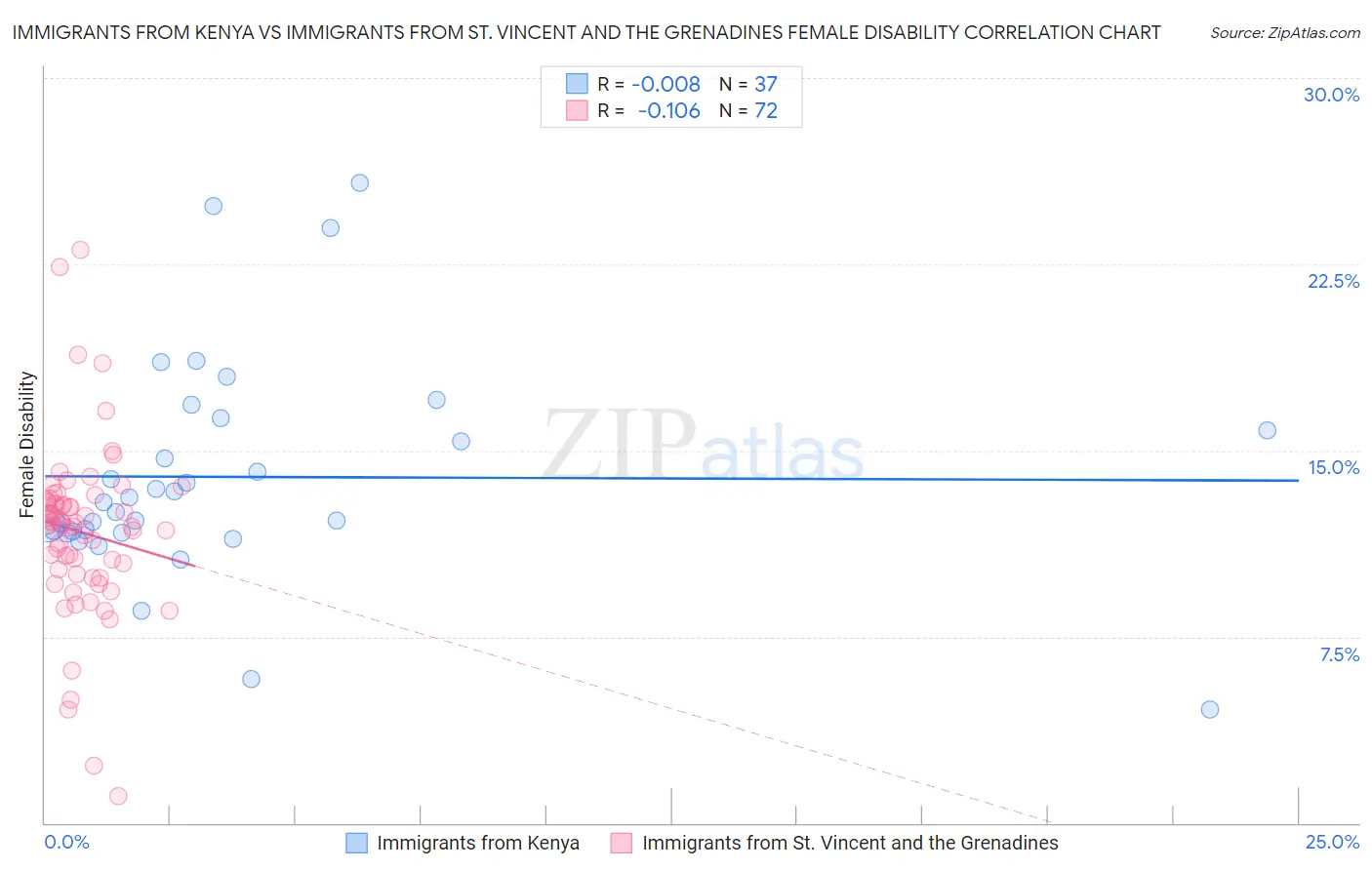 Immigrants from Kenya vs Immigrants from St. Vincent and the Grenadines Female Disability