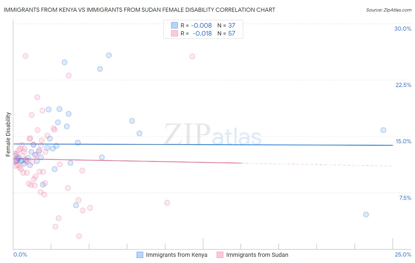 Immigrants from Kenya vs Immigrants from Sudan Female Disability