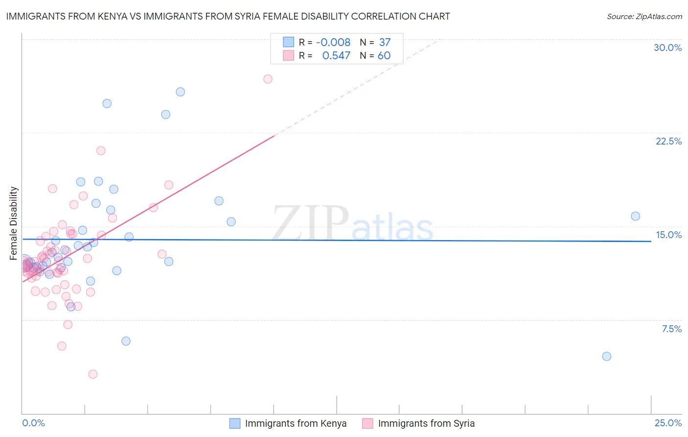 Immigrants from Kenya vs Immigrants from Syria Female Disability