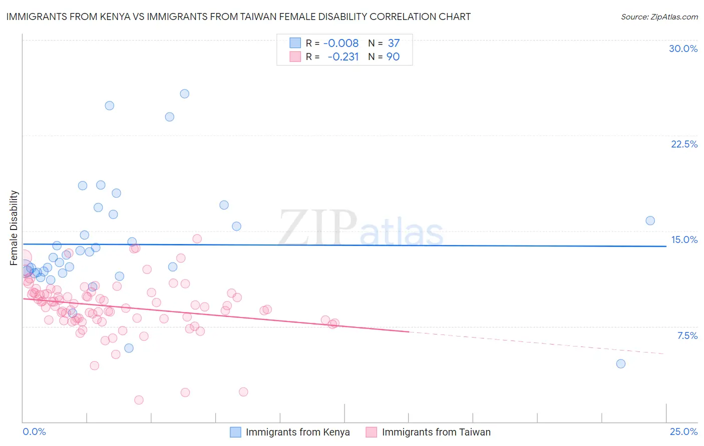 Immigrants from Kenya vs Immigrants from Taiwan Female Disability