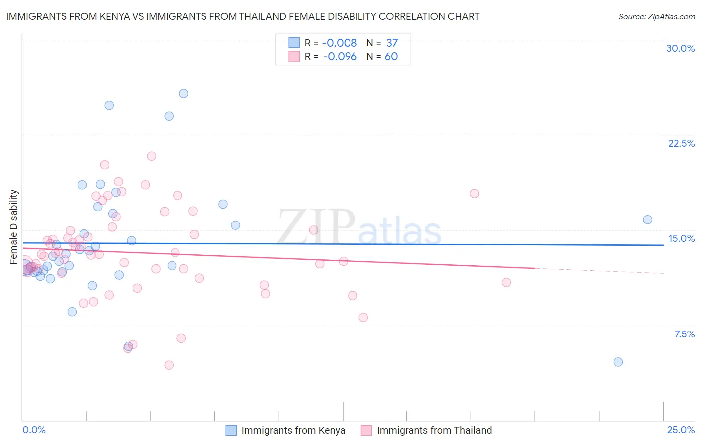 Immigrants from Kenya vs Immigrants from Thailand Female Disability