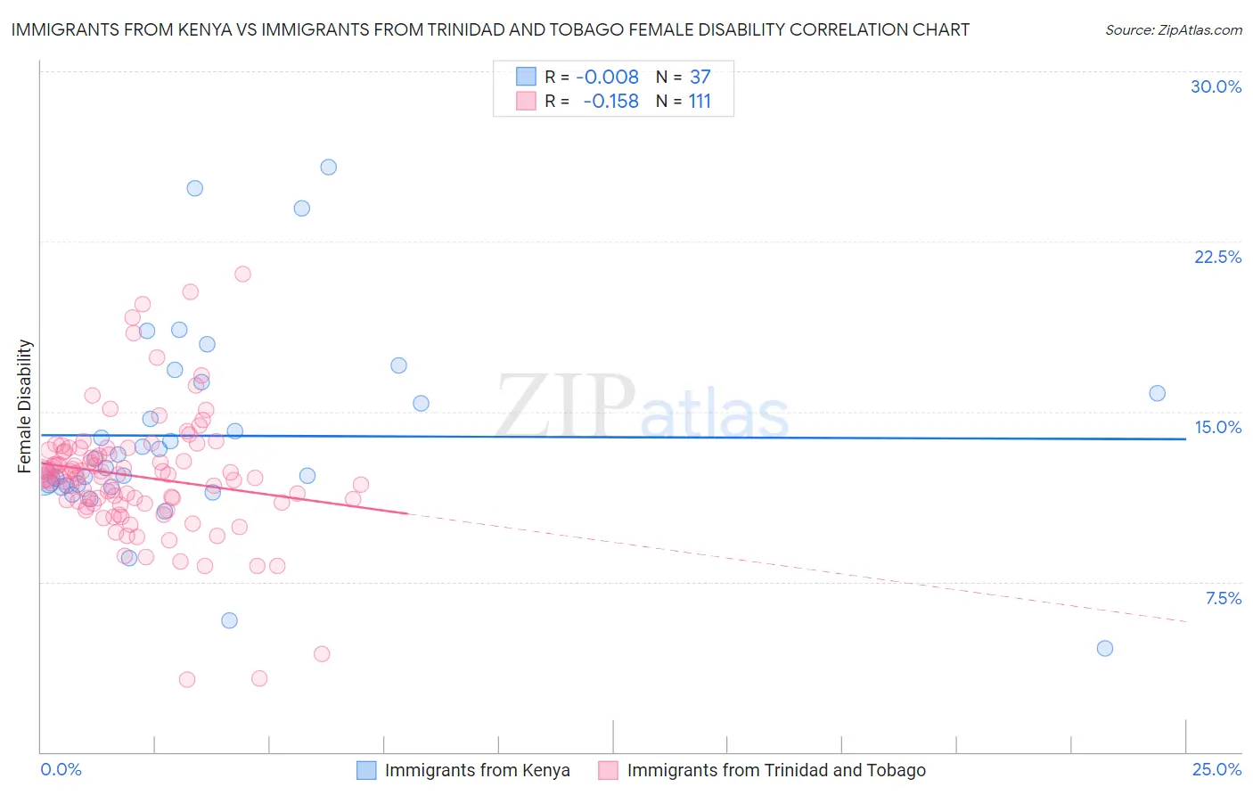 Immigrants from Kenya vs Immigrants from Trinidad and Tobago Female Disability