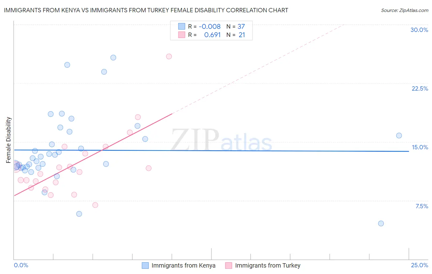 Immigrants from Kenya vs Immigrants from Turkey Female Disability