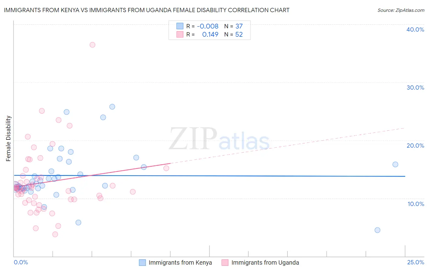 Immigrants from Kenya vs Immigrants from Uganda Female Disability
