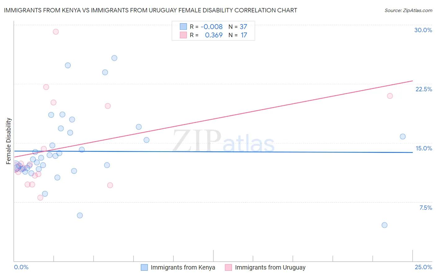 Immigrants from Kenya vs Immigrants from Uruguay Female Disability