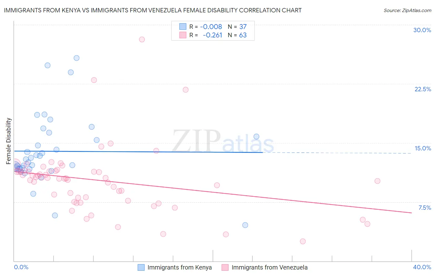 Immigrants from Kenya vs Immigrants from Venezuela Female Disability