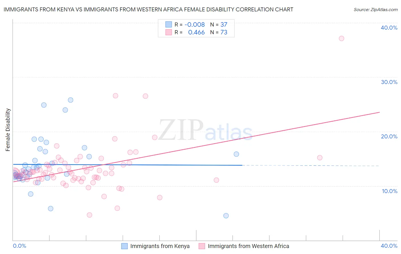 Immigrants from Kenya vs Immigrants from Western Africa Female Disability