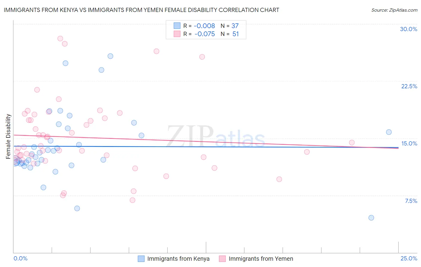 Immigrants from Kenya vs Immigrants from Yemen Female Disability
