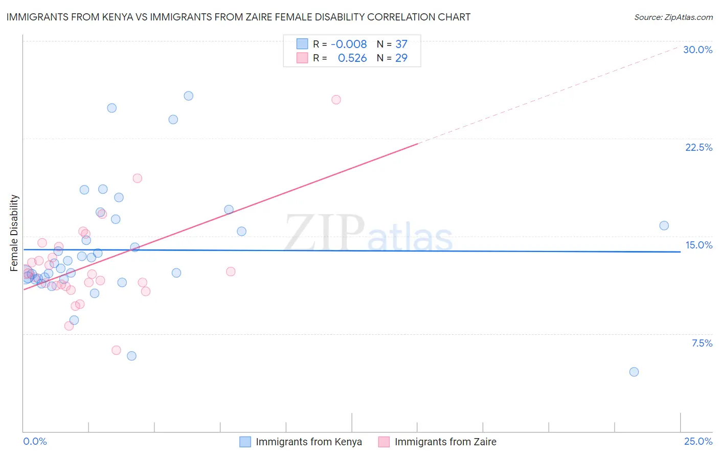 Immigrants from Kenya vs Immigrants from Zaire Female Disability