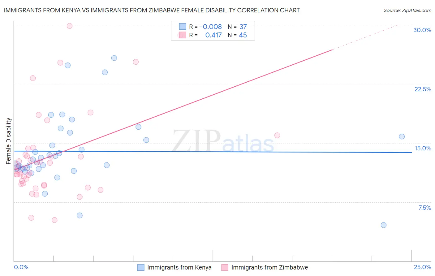 Immigrants from Kenya vs Immigrants from Zimbabwe Female Disability