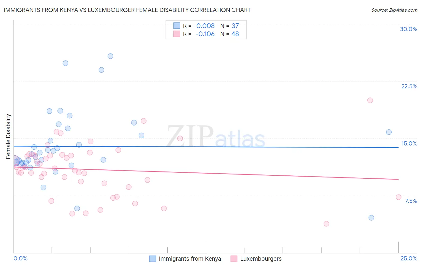 Immigrants from Kenya vs Luxembourger Female Disability