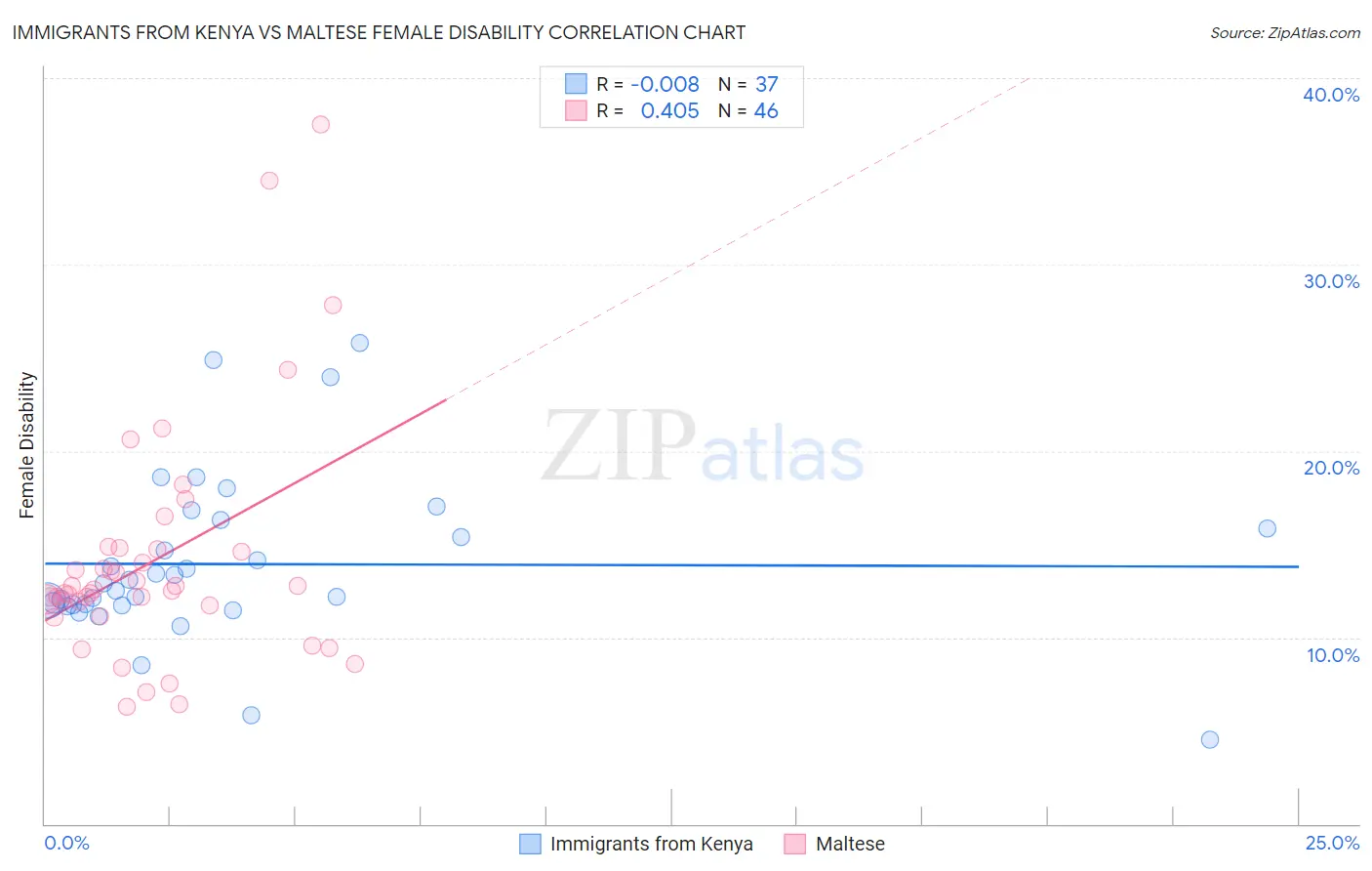 Immigrants from Kenya vs Maltese Female Disability