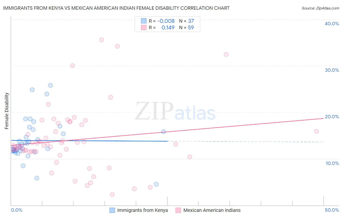 Immigrants from Kenya vs Mexican American Indian Female Disability