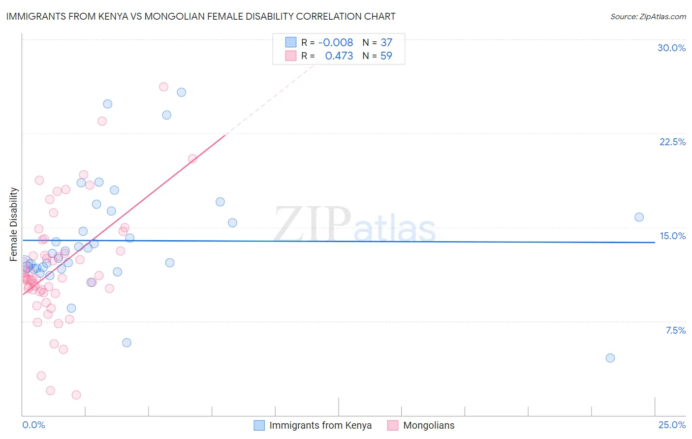 Immigrants from Kenya vs Mongolian Female Disability