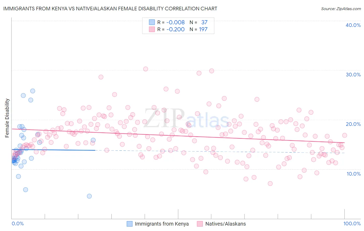 Immigrants from Kenya vs Native/Alaskan Female Disability