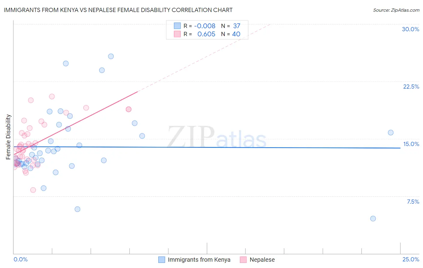 Immigrants from Kenya vs Nepalese Female Disability