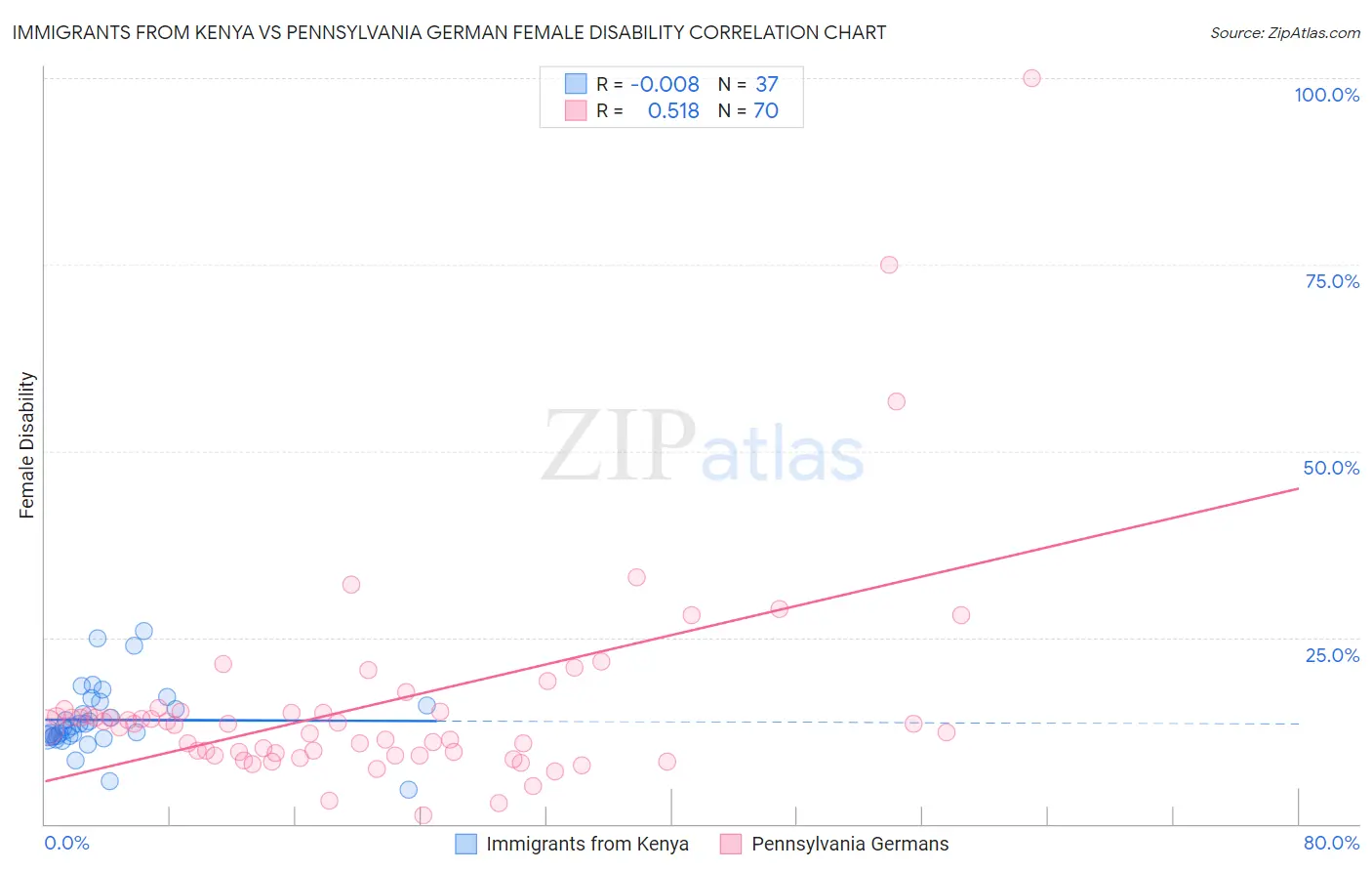 Immigrants from Kenya vs Pennsylvania German Female Disability