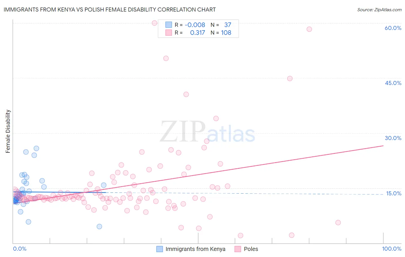 Immigrants from Kenya vs Polish Female Disability