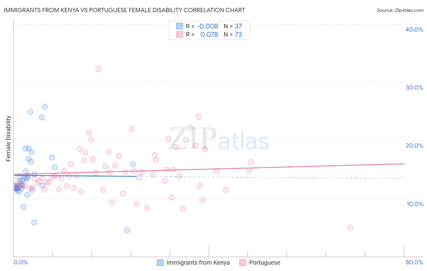 Immigrants from Kenya vs Portuguese Female Disability