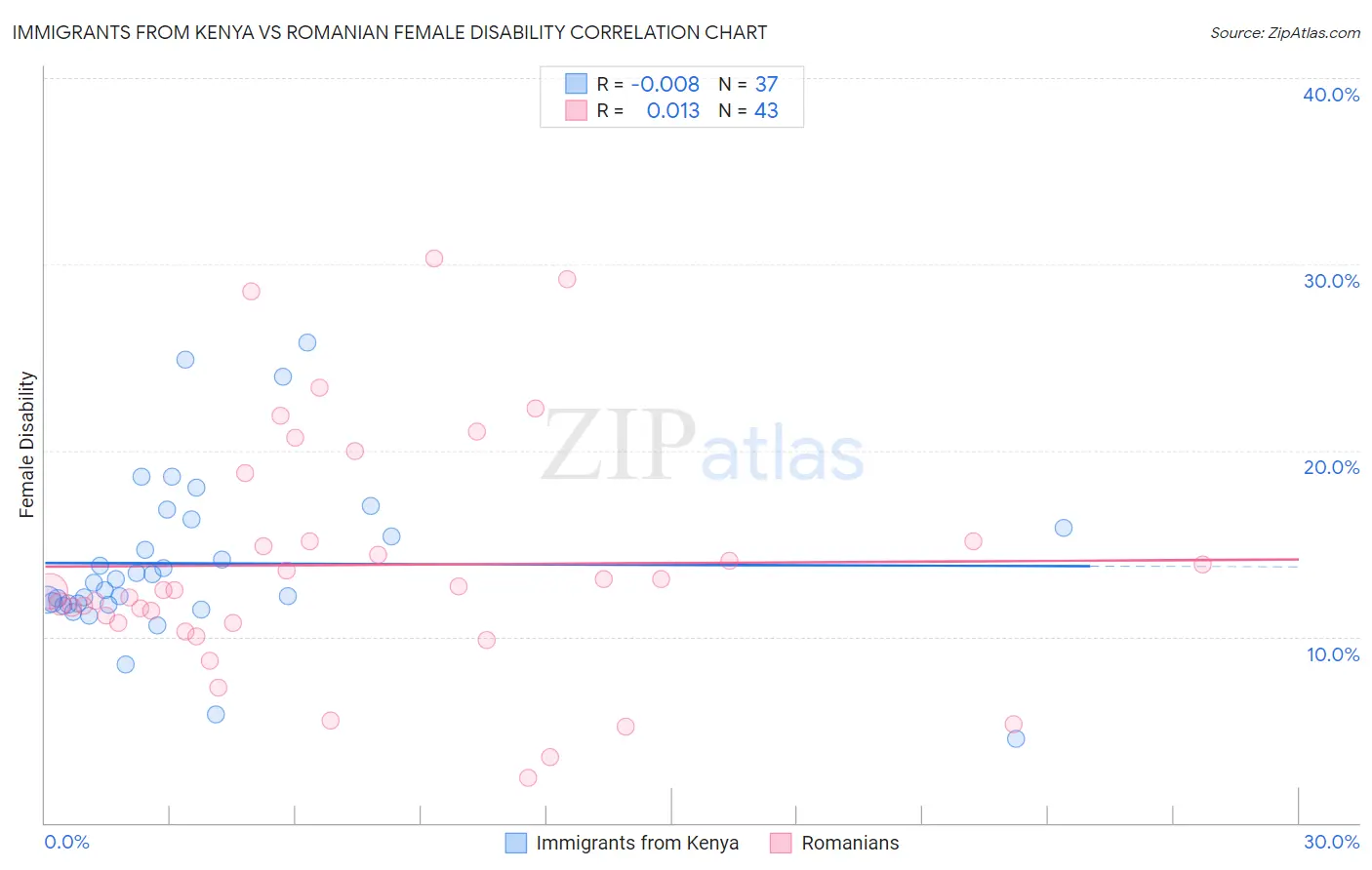 Immigrants from Kenya vs Romanian Female Disability