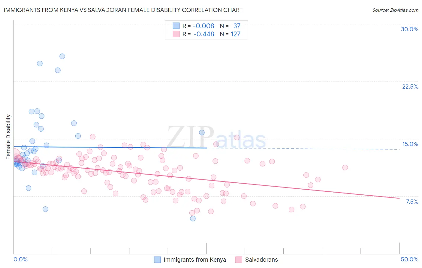 Immigrants from Kenya vs Salvadoran Female Disability