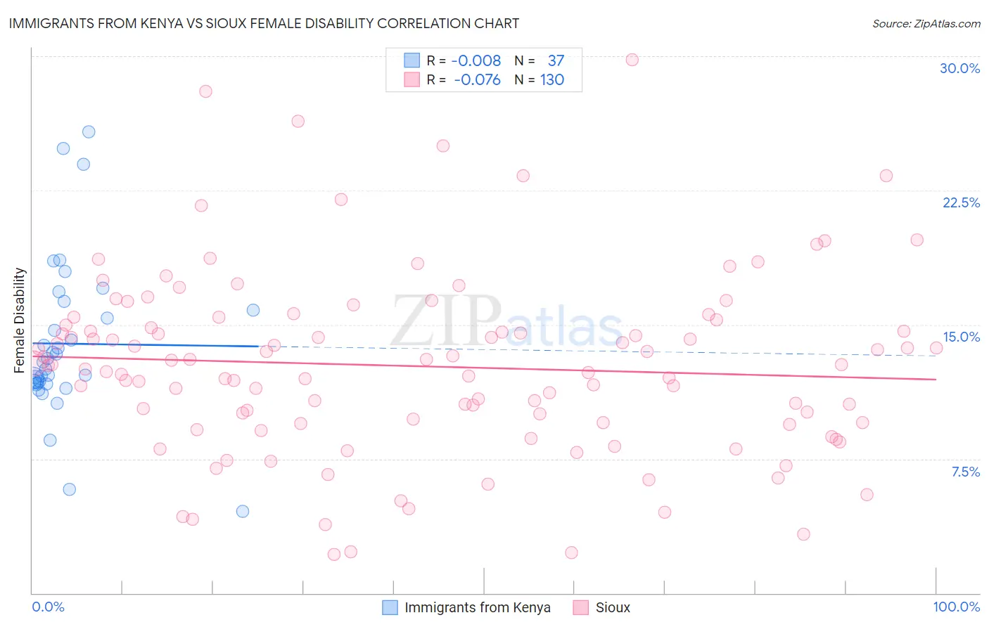 Immigrants from Kenya vs Sioux Female Disability