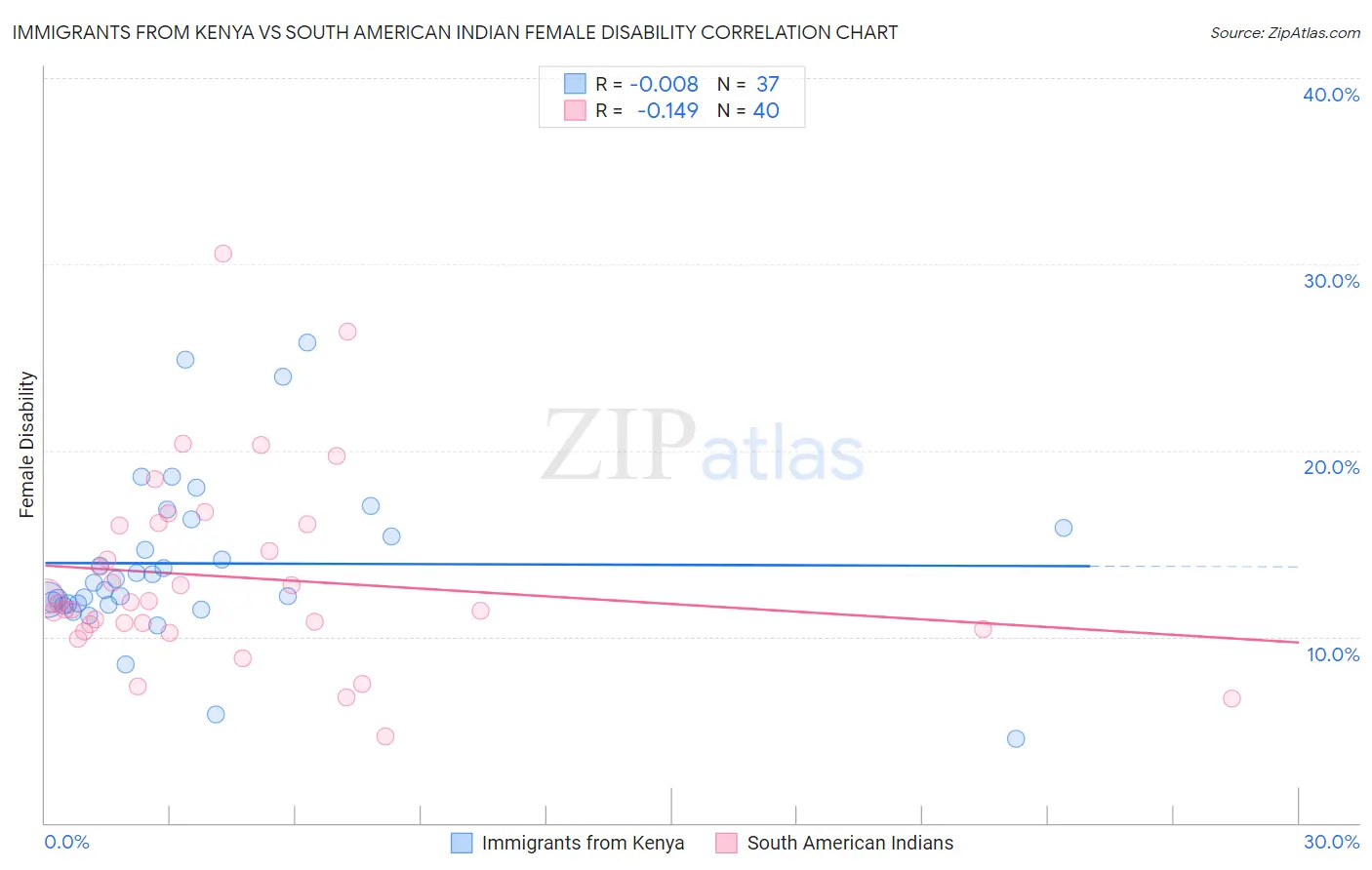 Immigrants from Kenya vs South American Indian Female Disability
