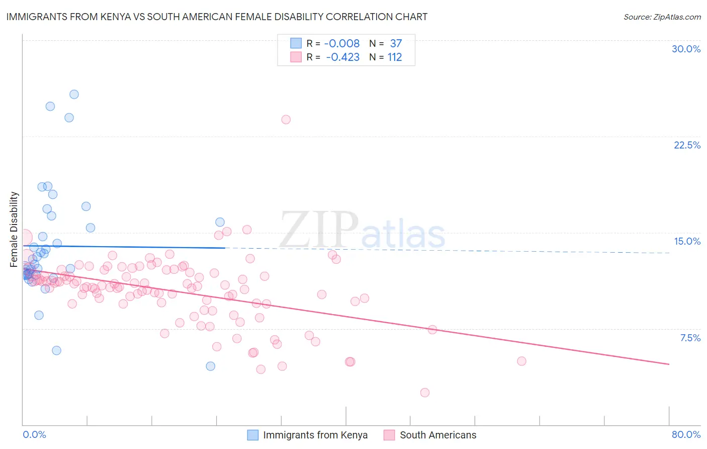 Immigrants from Kenya vs South American Female Disability