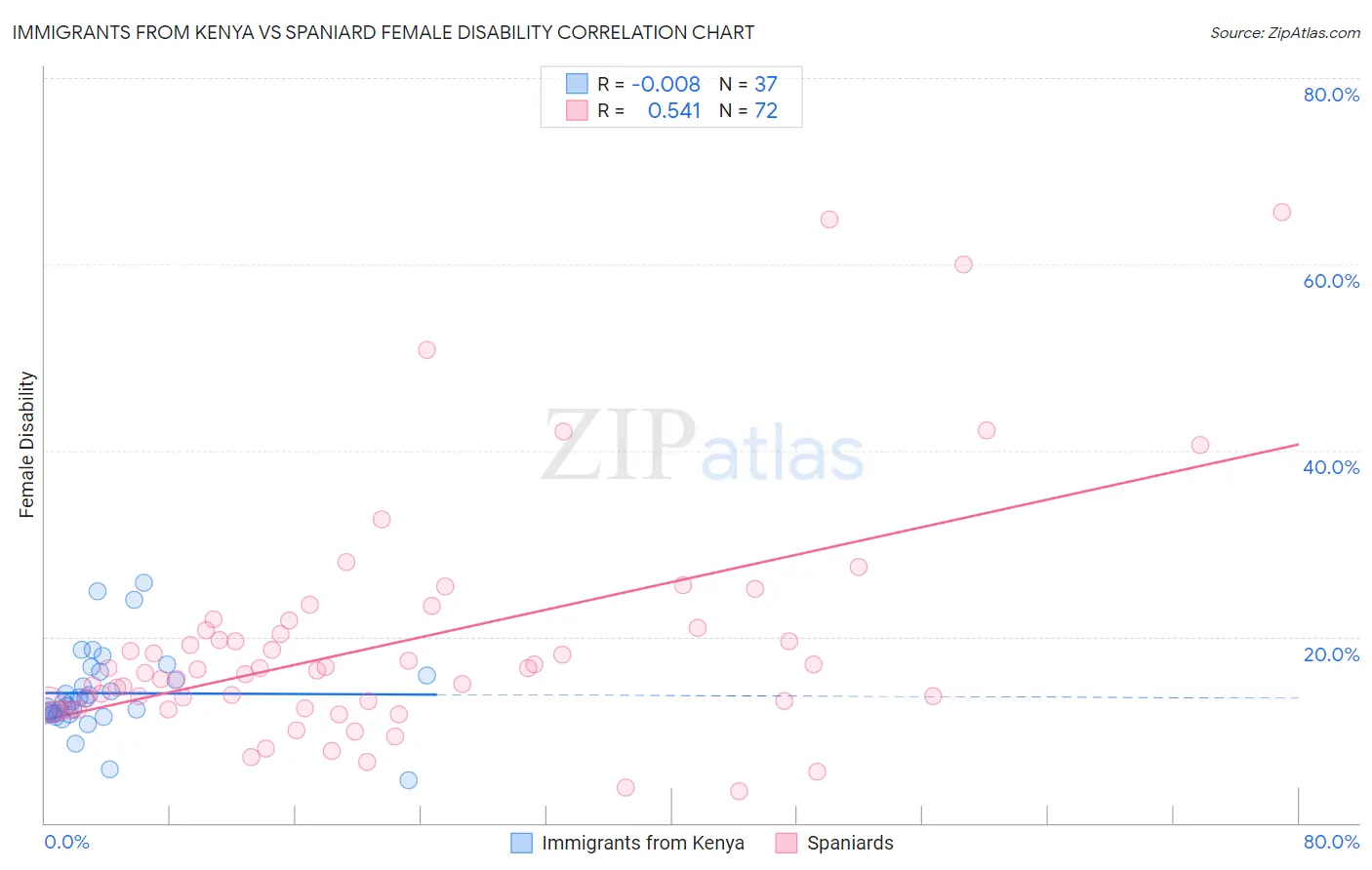 Immigrants from Kenya vs Spaniard Female Disability