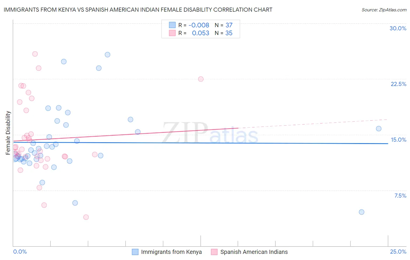 Immigrants from Kenya vs Spanish American Indian Female Disability