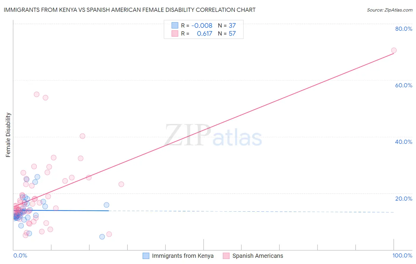 Immigrants from Kenya vs Spanish American Female Disability